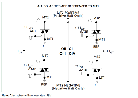 Littelfuse Qxx10 Standard/Alternistor 10A Triacs